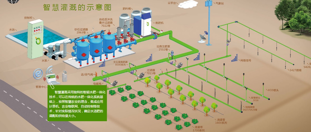 农田水肥一体化智能灌溉系统