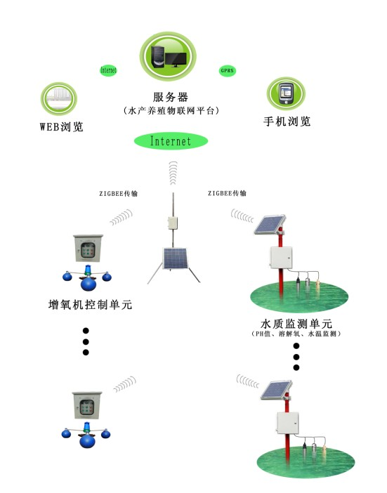 水产养殖智能监控系统