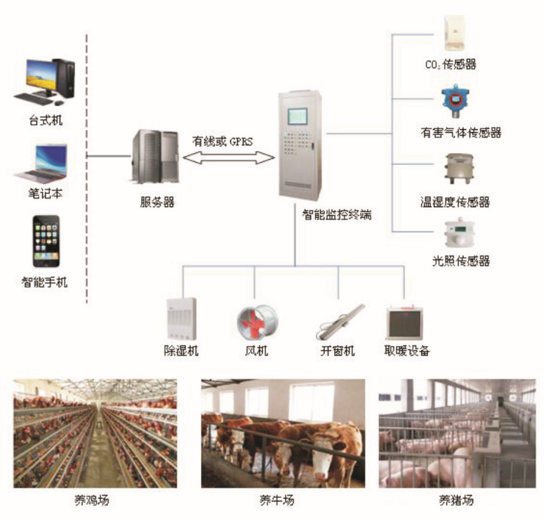 畜禽养殖智能监控系统概述