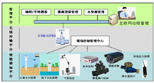 高效节水灌溉信息化管理系统