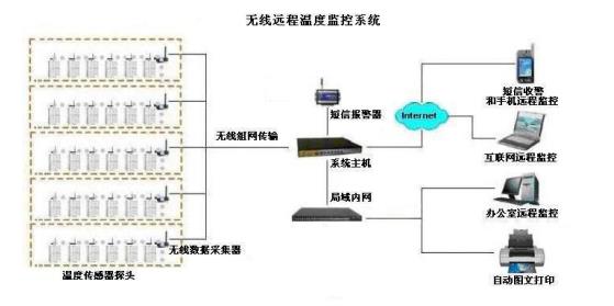 粮食储备库温度无线监控系统