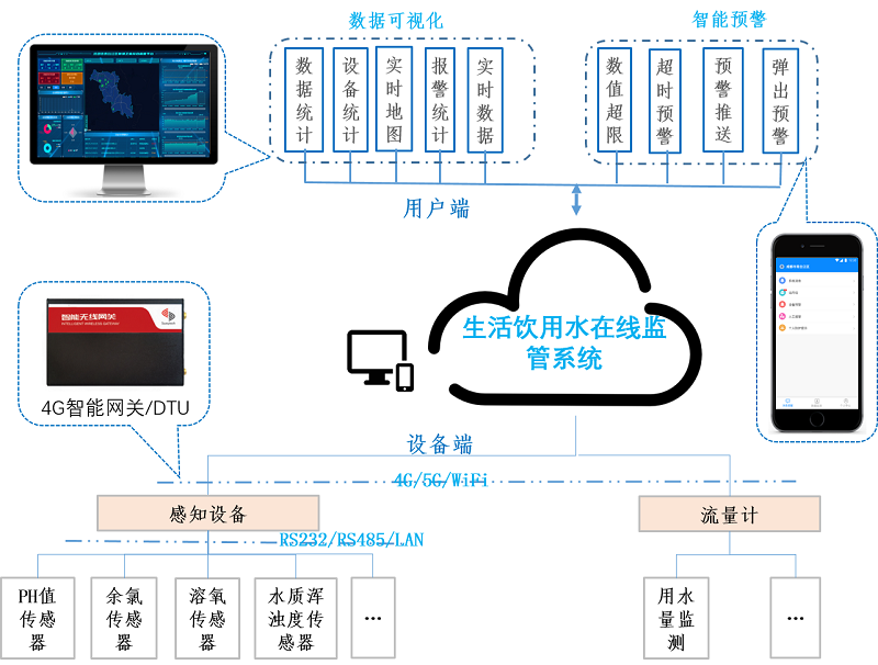 生活饮用水在线监测系统