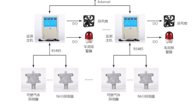 有害气体监测系统