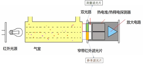 非分光红外气体传感技术原理图 非分光红外气体传感技术原理图
